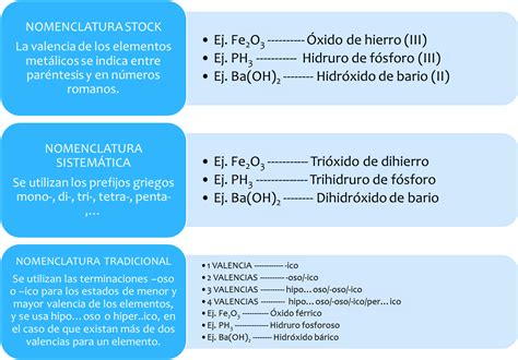 Adixmur Química 3º Eso Compuestos Químicos Y Nomenclatura