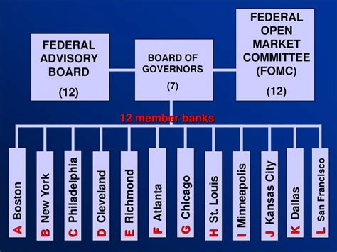 Ppt Federal Reserve System And Monetary Policy History Of Banking