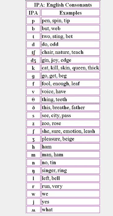 Would you like to download a consonant sounds chart with examples in the ipa international phonetic alphabet in.pdf? IPA English Consonant Chart | English phonetic alphabet ...