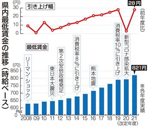 コロナ禍 最低賃金大幅引き上げ 労働者歓迎 事業者は苦慮 支援制度周知に課題も ｜ 長崎新聞