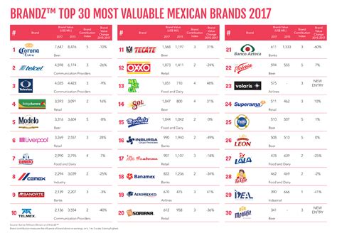 Oppo has a slightly unconventional naming system, and. brandZ | MEXICO 2017 | BrandZ™ Top 30 Most Valuable Brands