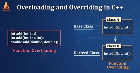 Function Overloading And Overriding In C Override Function C