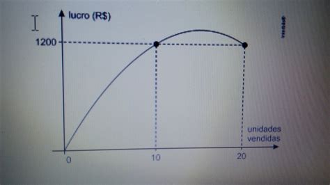 O Gráfico A Seguir Mostra O Lucro De Uma Empresa