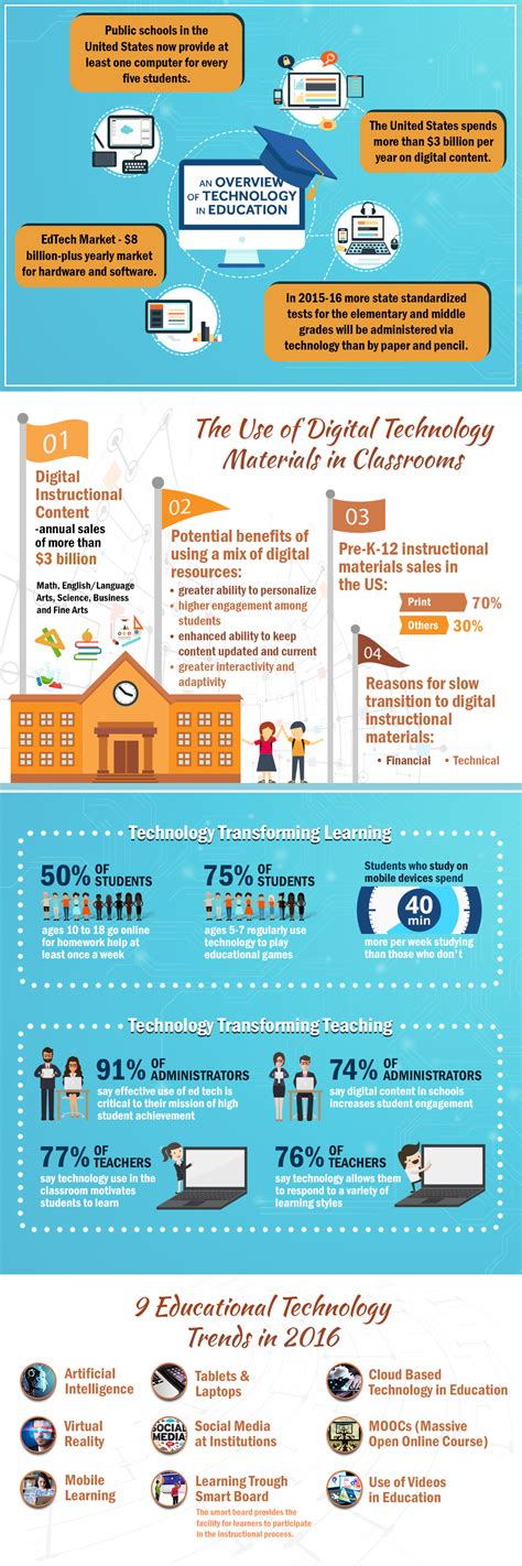 Edtech Facts And Statistics Infographic Edtech Infographic Facts