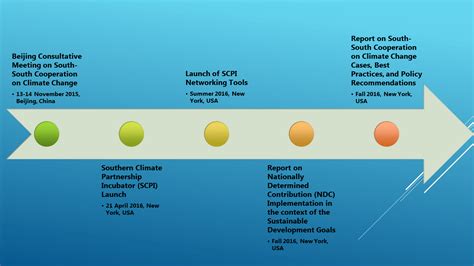 Timeline United Nations Sustainable Development