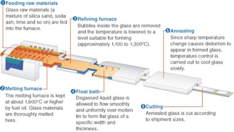 Glassical India What Is Float Glass