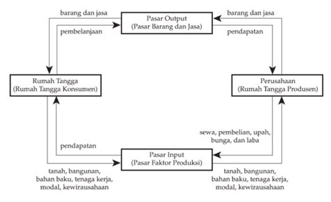 Diagram Perekonomian 3 Sektor Dan Penjelasannya