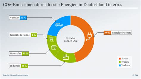 Für deutschland könnte dieser fall eintreten, wenn die treibhausgasreduktion in den sektoren außerhalb des emissionshandels nicht beschleunigt wird. Warum verfehlt Deutschland seine Klimaziele? | Wissen ...