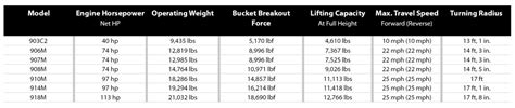 Caterpillar Compact Wheel Loaders Summarized — 2017 Spec Guide