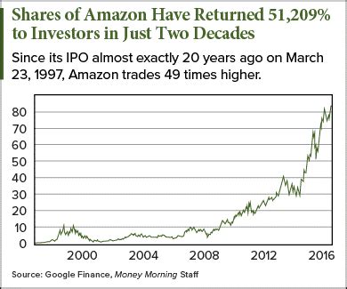 In 1997 when amazon first filed for its initial public offering, the company was just three years old and had no clear path to profitability. Here's What a $1,000 Investment in Amazon's 1997 Debut Is ...