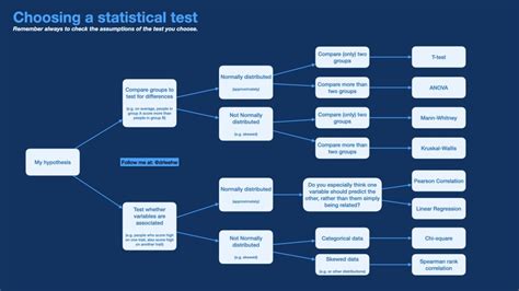 Choosing A Statistical Test A Cheat Sheet Lee Hulbert Williams