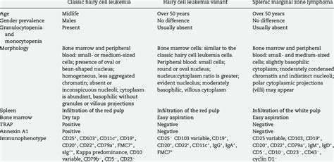 Comparison Between Classic Hairy Cell Leukemia Hairy Cell Leukemia