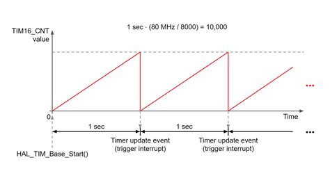 Getting Started With Stm32 Timers And Timer Interrupts