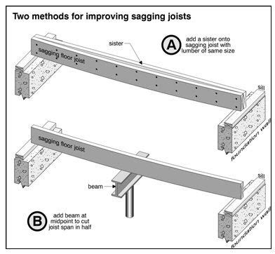 Of course, to make everything look symmetrical, you could add these boards to every seam in the room. How To Fix Sagging Ceiling Joists - New Blog Wallpapers ...