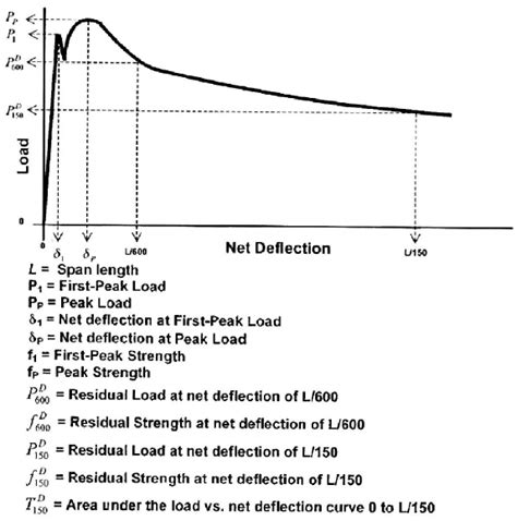 Beam Deflection Curve