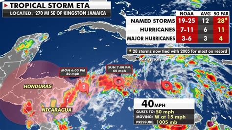 Tropical Storm Eta Forms Ties Most Storms On Record Forecast To