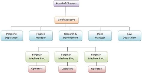 Line Organization Structure Organizational Structure