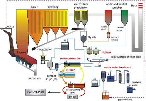 Process Diagram Of Waste Incineration Fly Ash Leaching Fluwa And Download Scientific Diagram