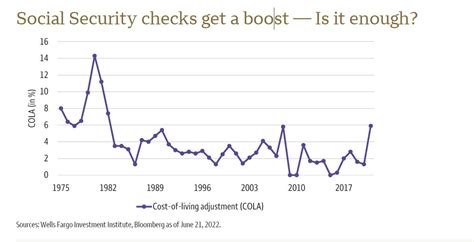 Chart Of The Week Social Security Checks Get A Boost — Is It Enough