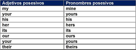 Aprende Ingles Facil Los Pronombres Posesivos Reverasite