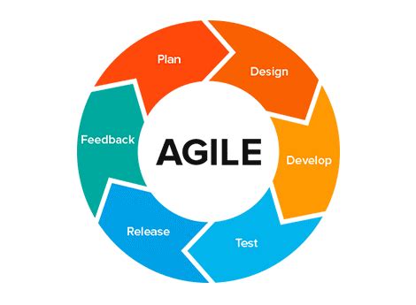 Agile methodologies are approaches to product development that are aligned with the values and principles described in the agile manifesto for software development. Agile Development. Agile software development refer to a ...