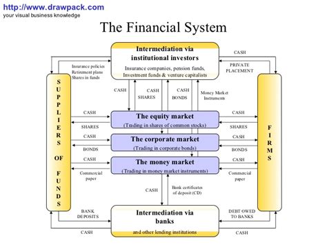 Financial institutions and fintech player in malaysia could not hire fintech talent fast enough to keep pace with the growing demands of consumers + fintech investment in malaysia is a mixed of series a and series b investments. The financial system diagram