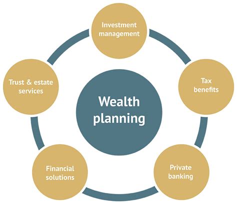 Effective Wealth Management An Overview Primus Wealth