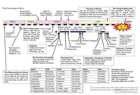 Chronology Of Acts Glad Tidings