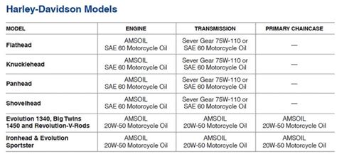 This is only how to change the oil, not remove or. Harley Fork Oil Capacity Chart - See more AMSOIL ...