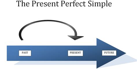 Difference Between Present Perfect Simple And The Past Simple Hubpages