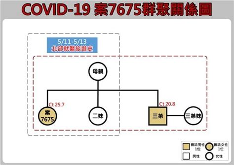 本土病例校正回歸, 各日 (新增) 確診人數  數值0, 表示該日尚未進行本土病例校正回歸. 花蓮新增5本土確診 足跡遍及超商、全聯 | 生活 | 新頭殼 Newtalk