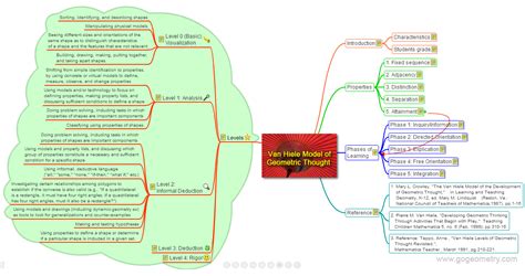 Van Hiele Model Of Geometric Thought Interactive Mind Map Mind