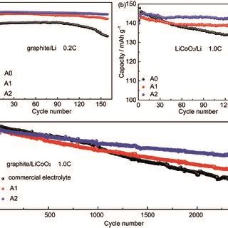 Eis Spectra Of The Graphite Li And Licoo Li Half Cells With