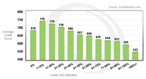 Such a high utilization ratio would hurt your credit score. What happens to my credit history if I pay before my credit card bill is generated? - Personal ...
