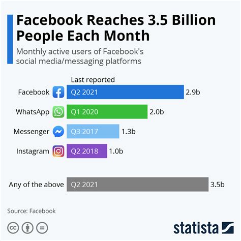Facebooks Monthly Active Users Reached 32 Billion Infographic
