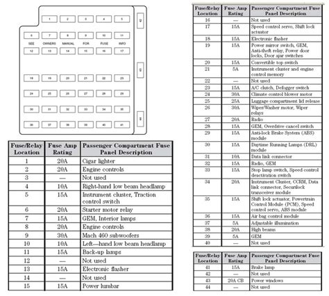 Fuse box diagram a fuse box is easy to access, but would you know how to identify the fuses in your ford mustang's fuse box? 2002 Mustang Fuse Panel Diagram. Need to replace radio fuse but which one? - Ford Mustang Forum