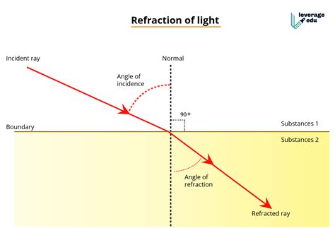 What Is Refraction Of Light Leverage Edu