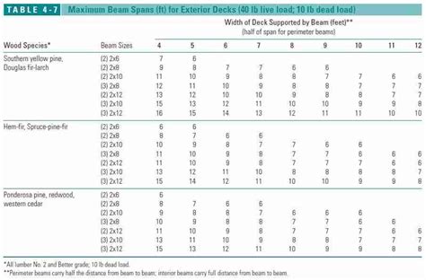 Span Chart For Treated Lumber