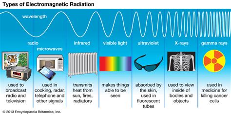 electromagnetic spectrum | Definition, Diagram, & Uses ...