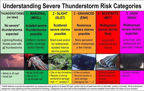 Severe Thunderstorm Watch And Warning Whats The Difference