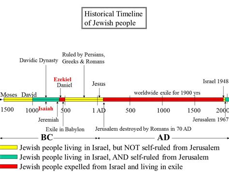 What Was The History Of The Jews Consider The Gospel