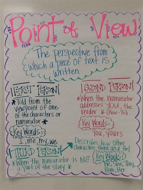 Point Of View Anchor Chart Pdf