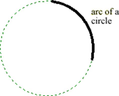 An intercepted arc is created when segments (chords, secants, etc.) intersect a part of the circle. Mathwords: Arc of a Circle