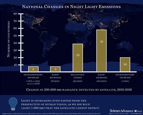 five years of satellite images show global light pollution increasing at a rate of two percent