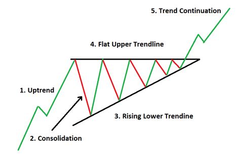 The Ascending Triangle What Is It And How To Trade It