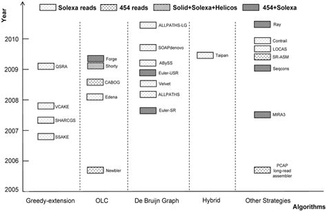 Overview Of De Novo Short Reads Assemblers Programs Developed From