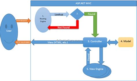 The MVC Pattern And ASP NET MVC Back To Basics DotNetCurry