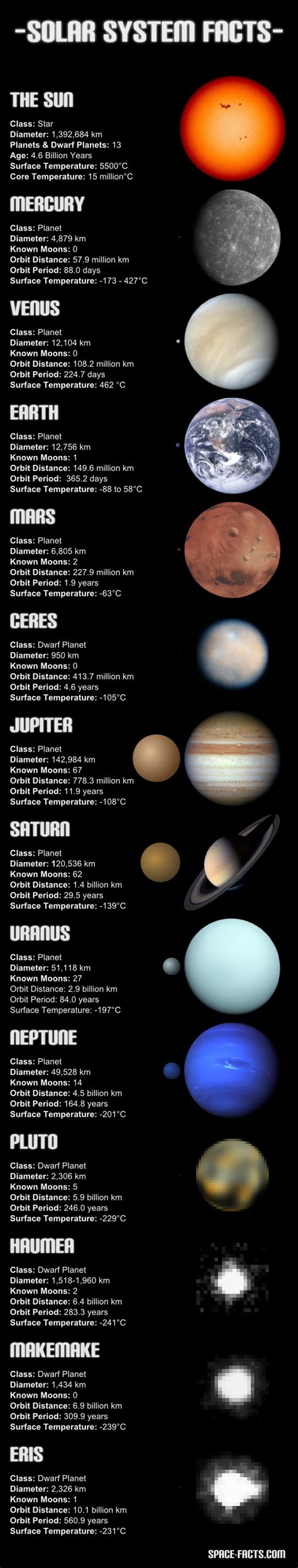 Solar System Planets Dwarf Planets Information Chart Solar System