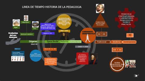 Línea Del Tiempo Historia De La Pedagogía