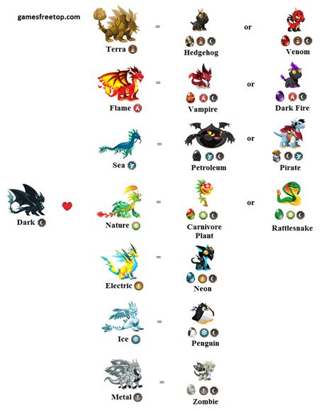 In dragonvale for the iphone and ipad, the cactus dragon is a dragon with both plant and lightning attributes. Dark Dragon City Breeding Chart Guide